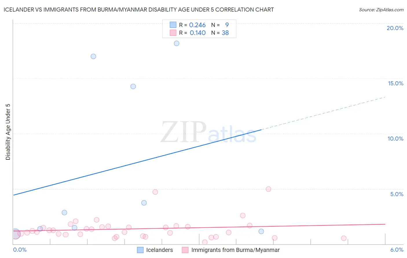 Icelander vs Immigrants from Burma/Myanmar Disability Age Under 5