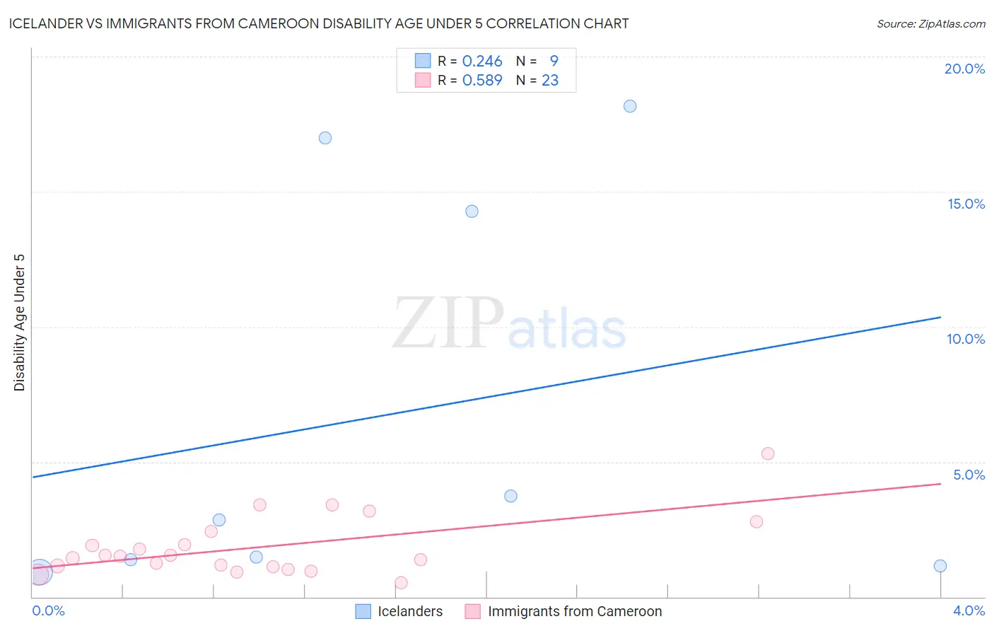 Icelander vs Immigrants from Cameroon Disability Age Under 5