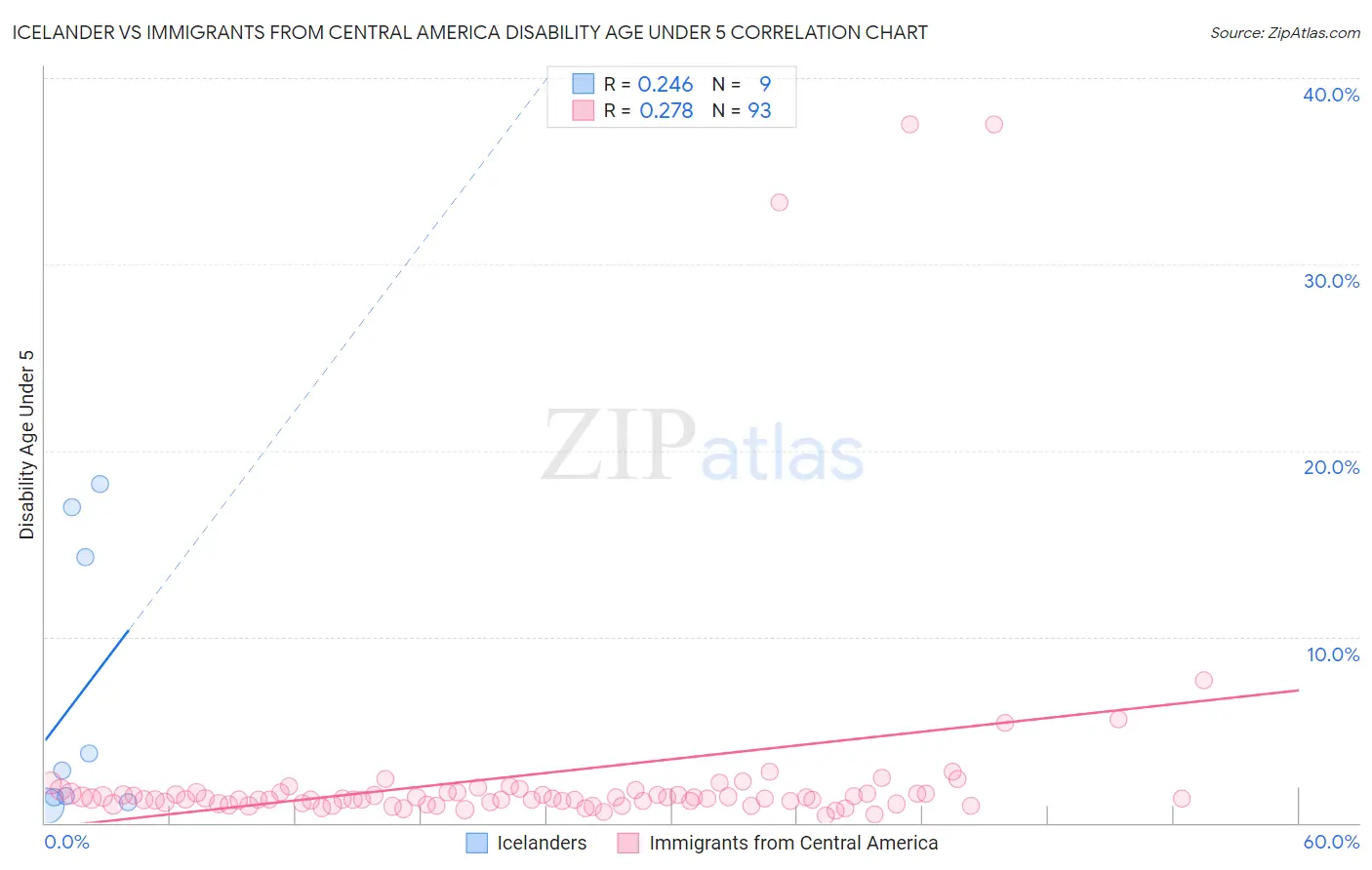 Icelander vs Immigrants from Central America Disability Age Under 5