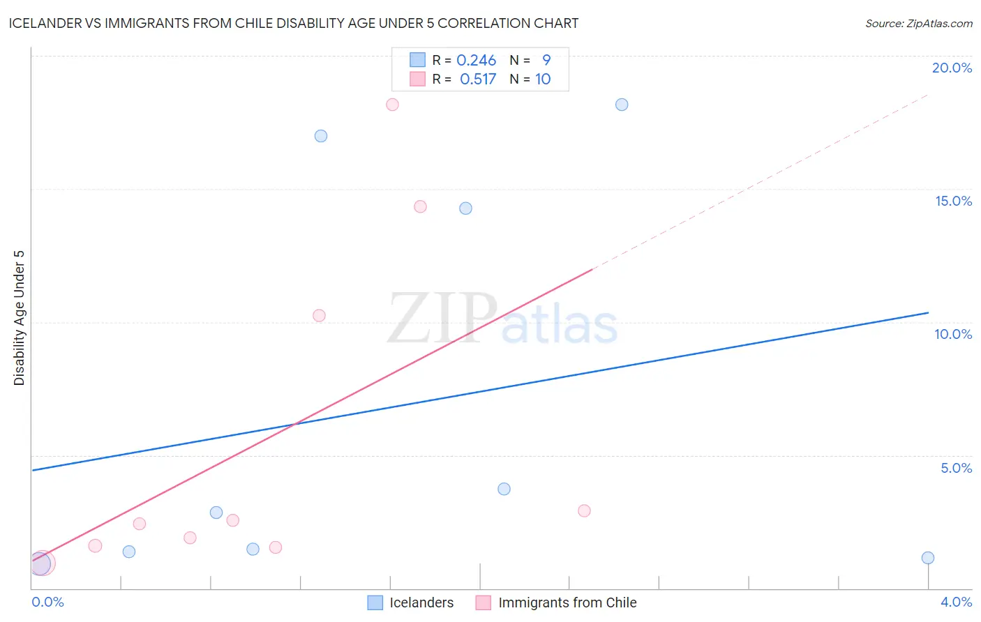 Icelander vs Immigrants from Chile Disability Age Under 5