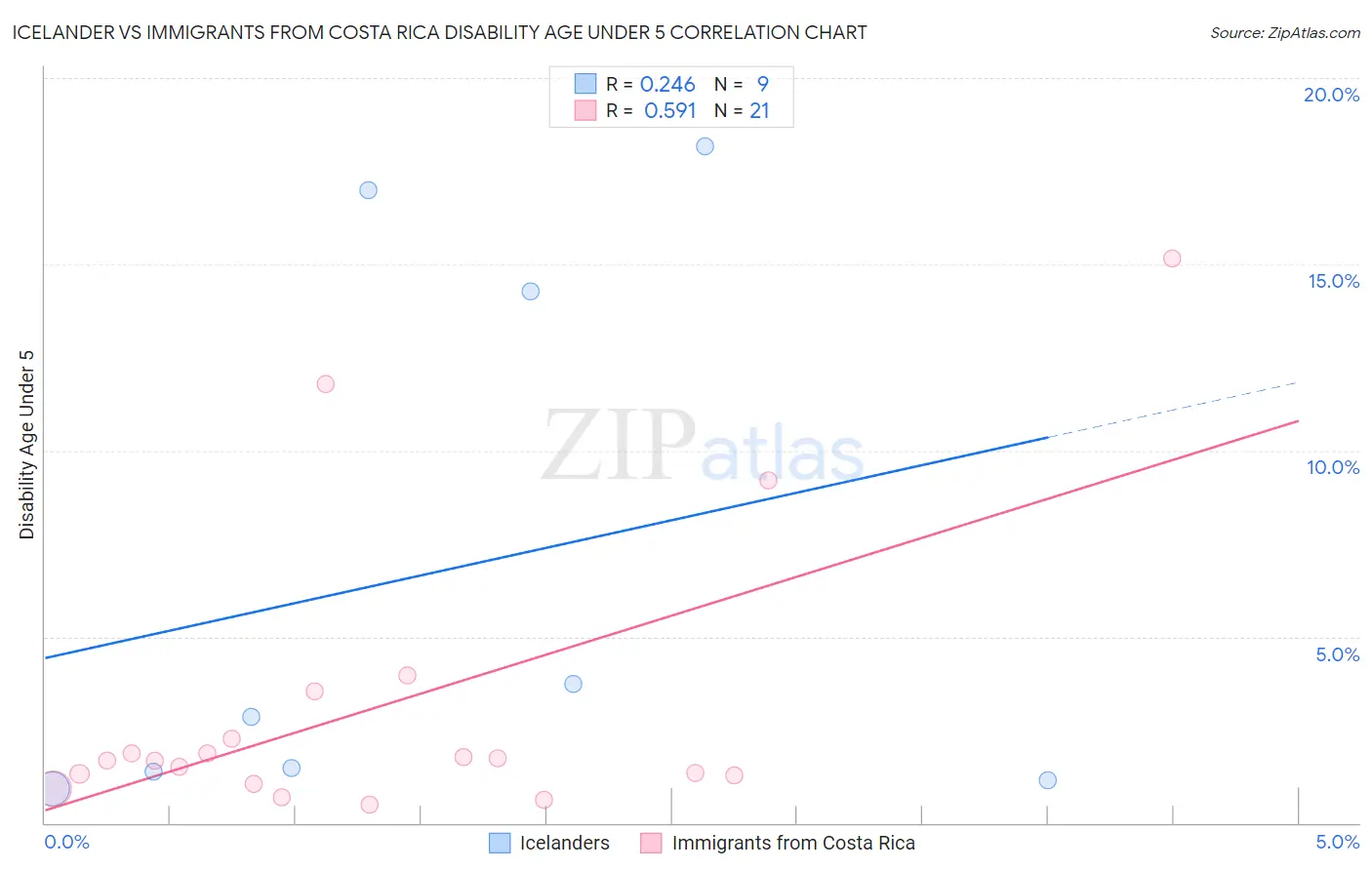 Icelander vs Immigrants from Costa Rica Disability Age Under 5