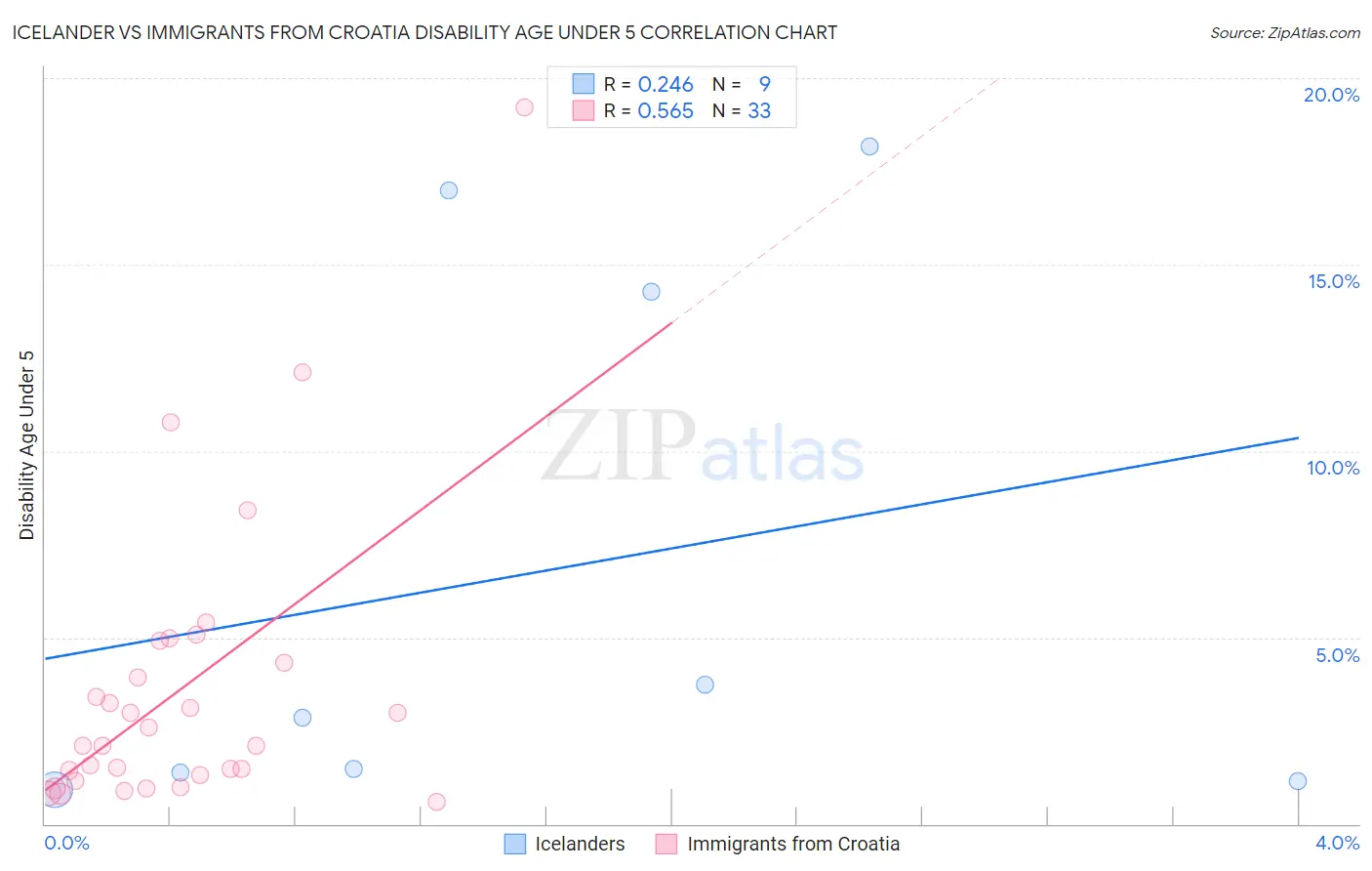 Icelander vs Immigrants from Croatia Disability Age Under 5