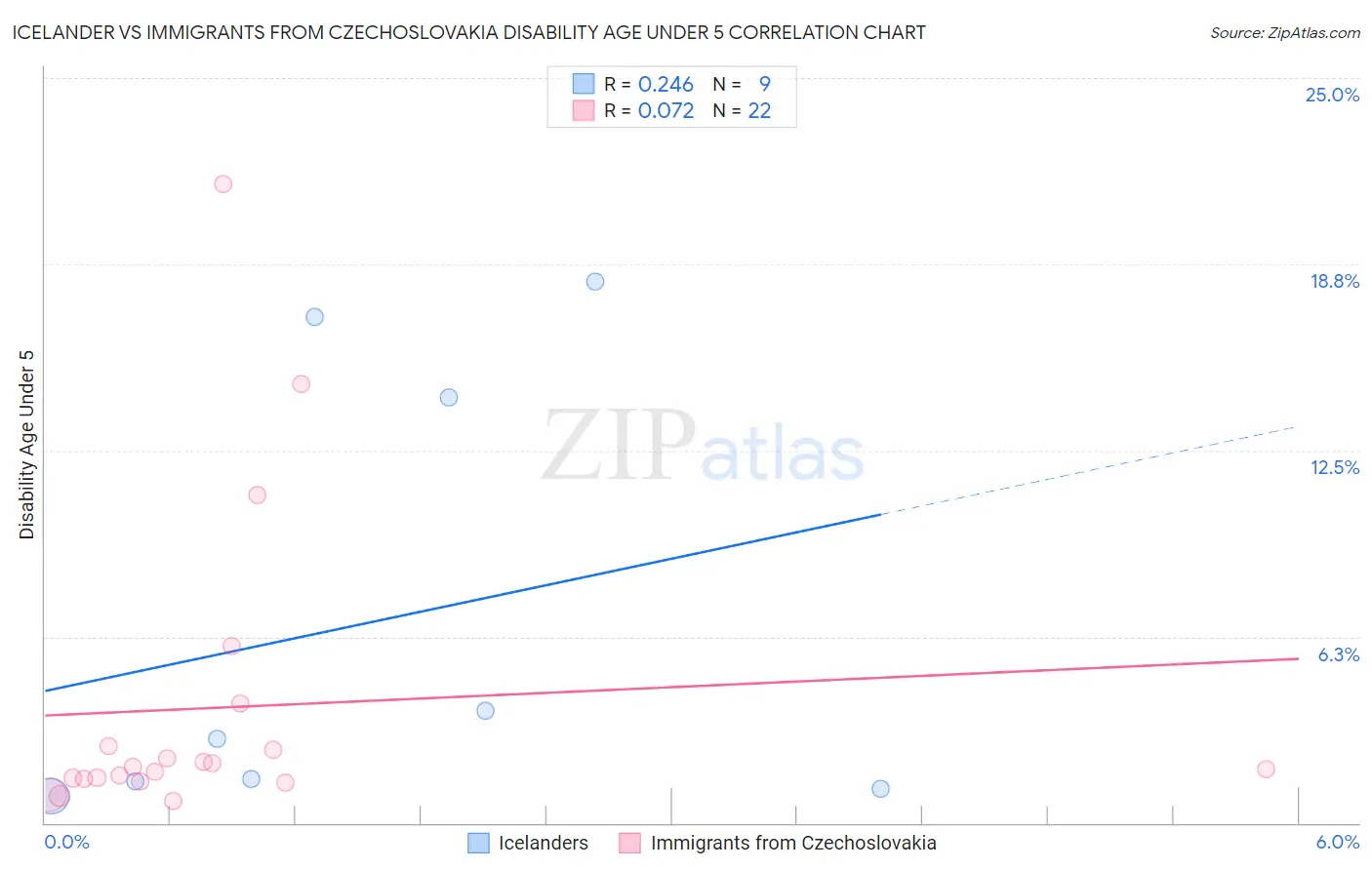 Icelander vs Immigrants from Czechoslovakia Disability Age Under 5