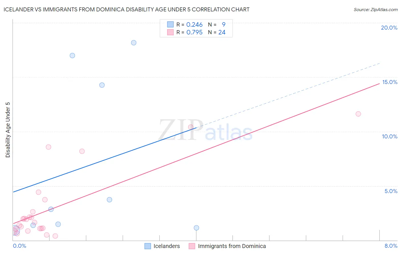 Icelander vs Immigrants from Dominica Disability Age Under 5
