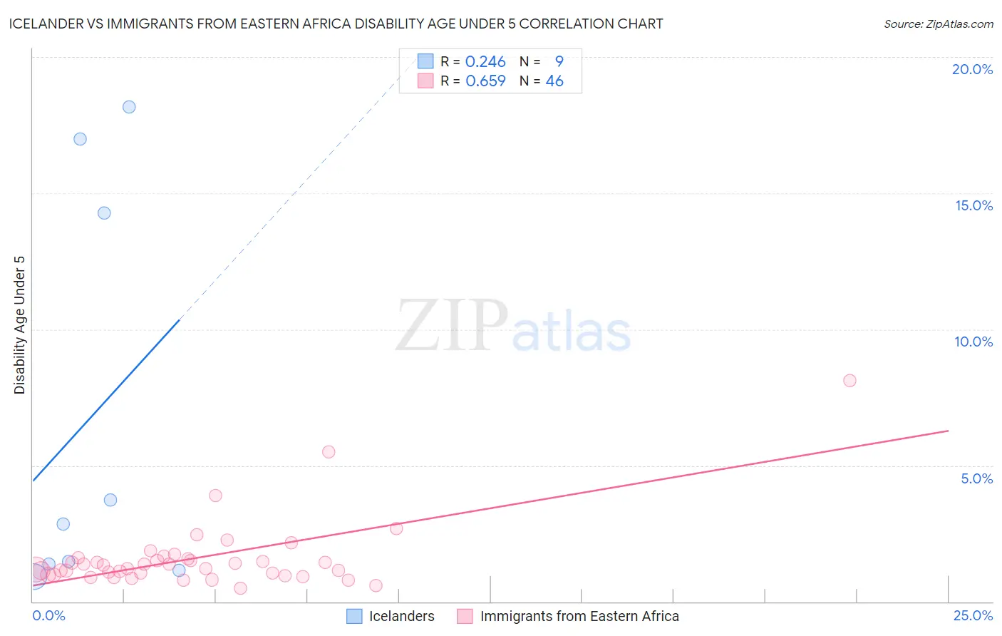 Icelander vs Immigrants from Eastern Africa Disability Age Under 5