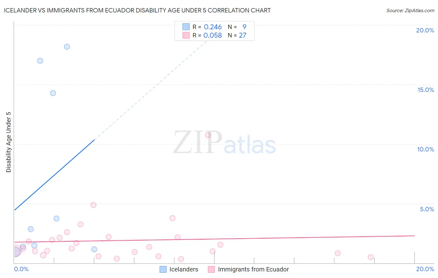 Icelander vs Immigrants from Ecuador Disability Age Under 5