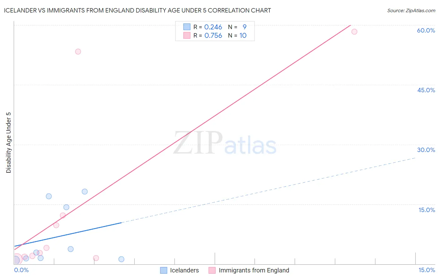 Icelander vs Immigrants from England Disability Age Under 5