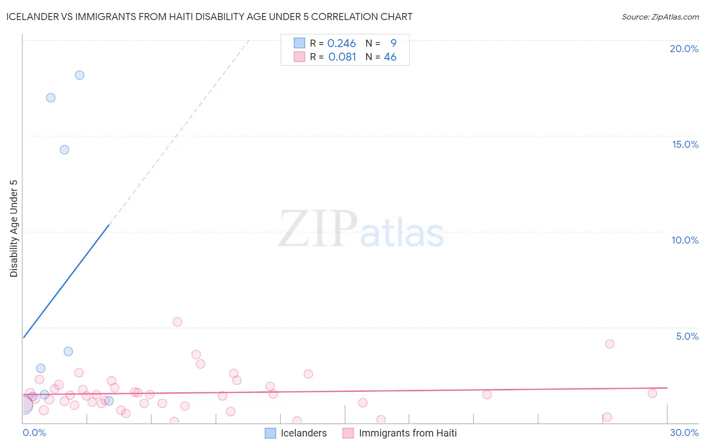 Icelander vs Immigrants from Haiti Disability Age Under 5