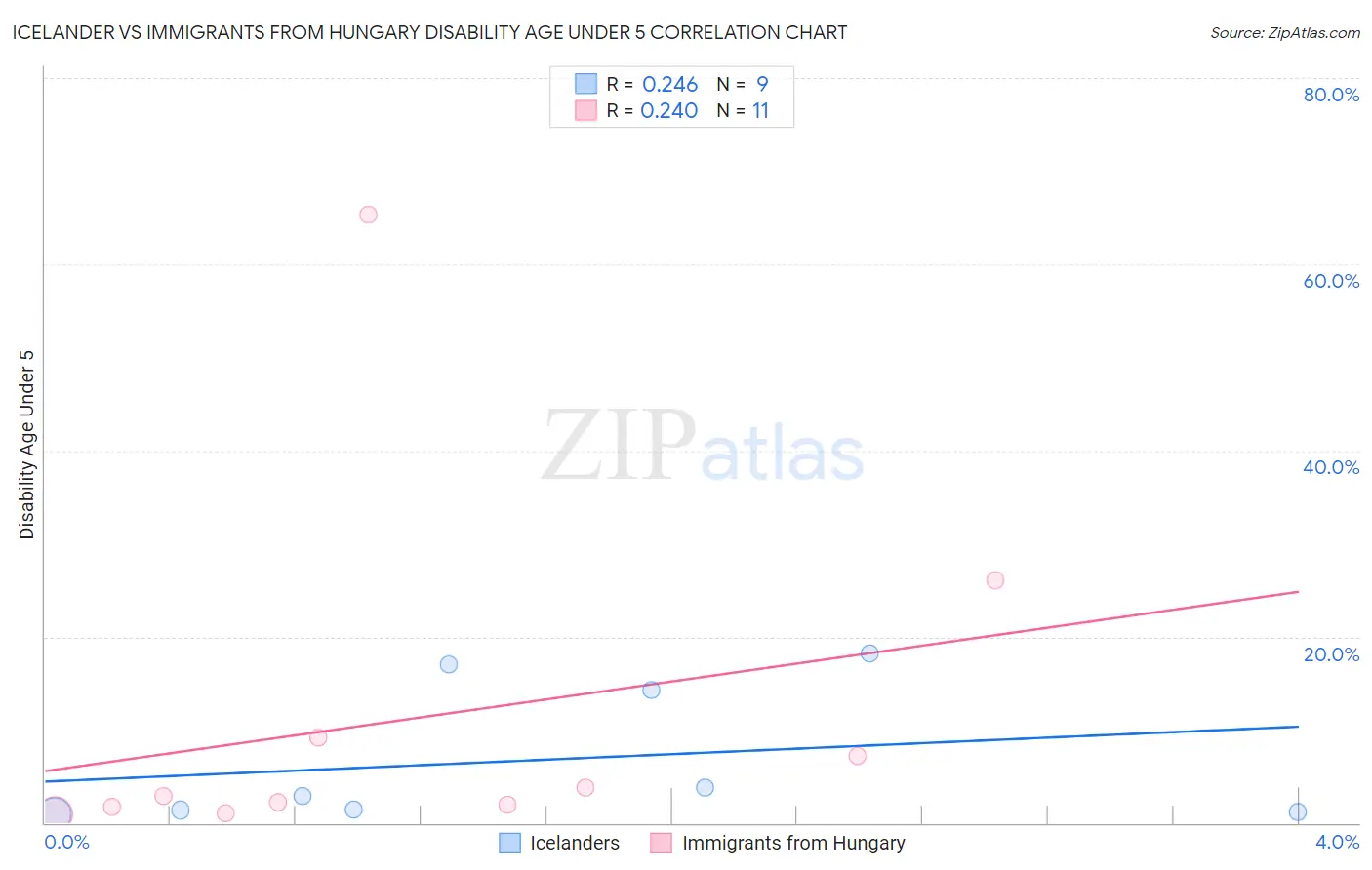 Icelander vs Immigrants from Hungary Disability Age Under 5