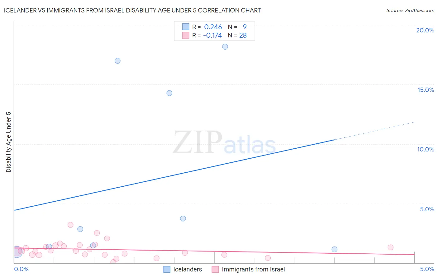 Icelander vs Immigrants from Israel Disability Age Under 5