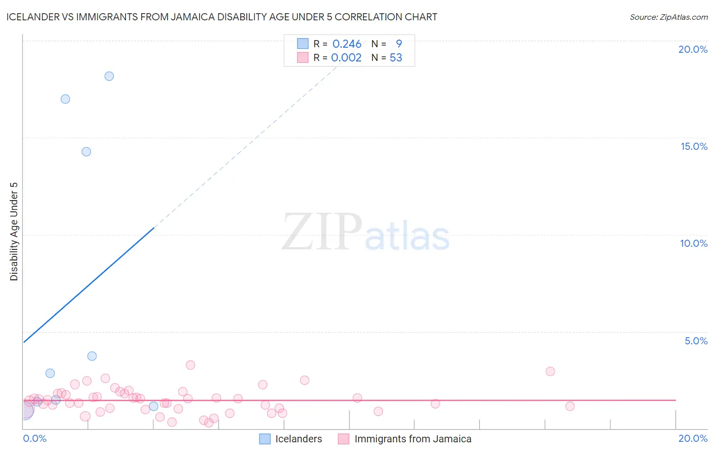 Icelander vs Immigrants from Jamaica Disability Age Under 5
