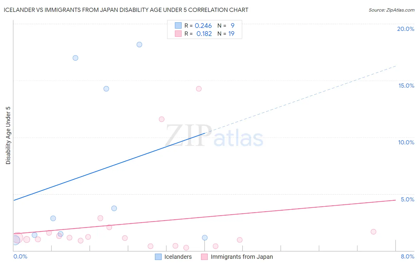 Icelander vs Immigrants from Japan Disability Age Under 5