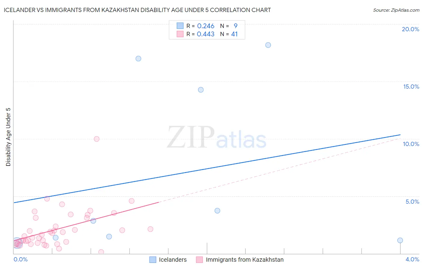 Icelander vs Immigrants from Kazakhstan Disability Age Under 5