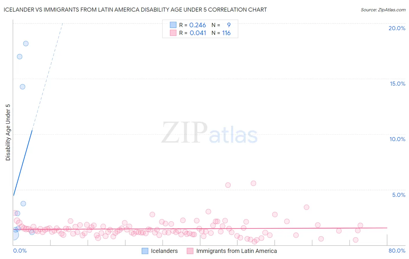 Icelander vs Immigrants from Latin America Disability Age Under 5