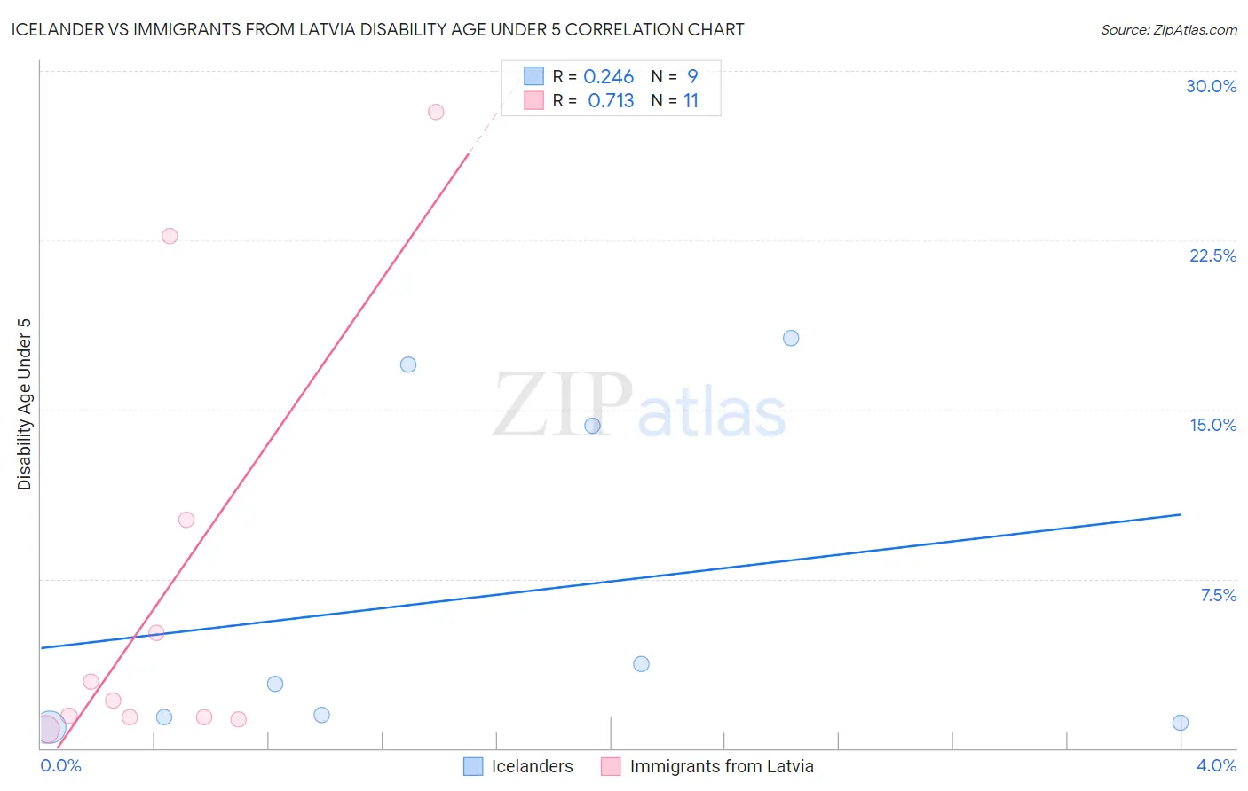 Icelander vs Immigrants from Latvia Disability Age Under 5