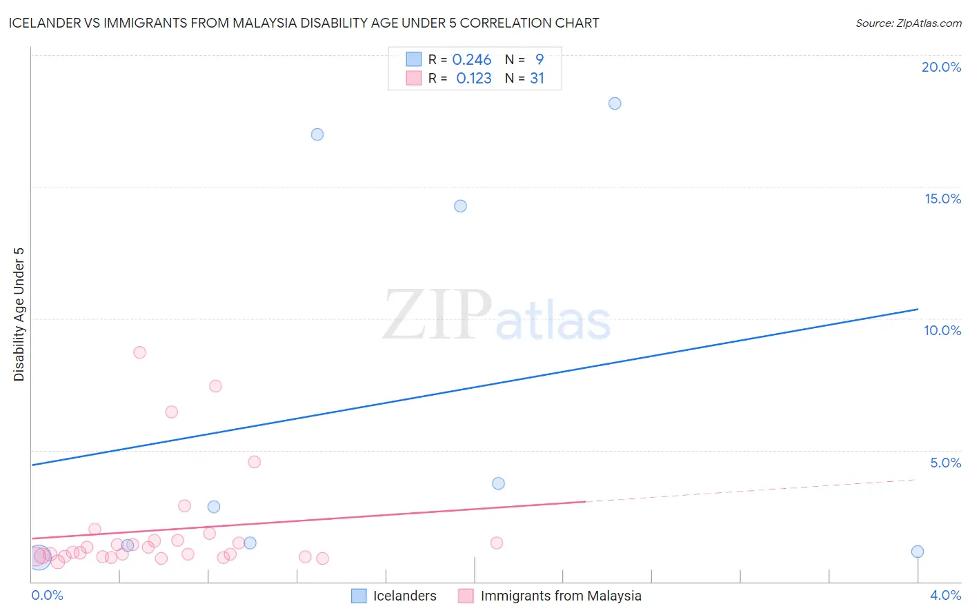Icelander vs Immigrants from Malaysia Disability Age Under 5