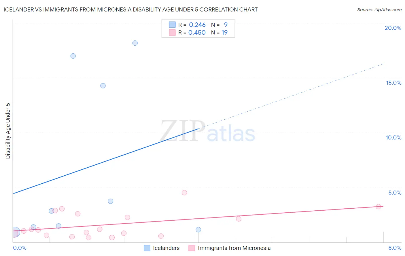 Icelander vs Immigrants from Micronesia Disability Age Under 5