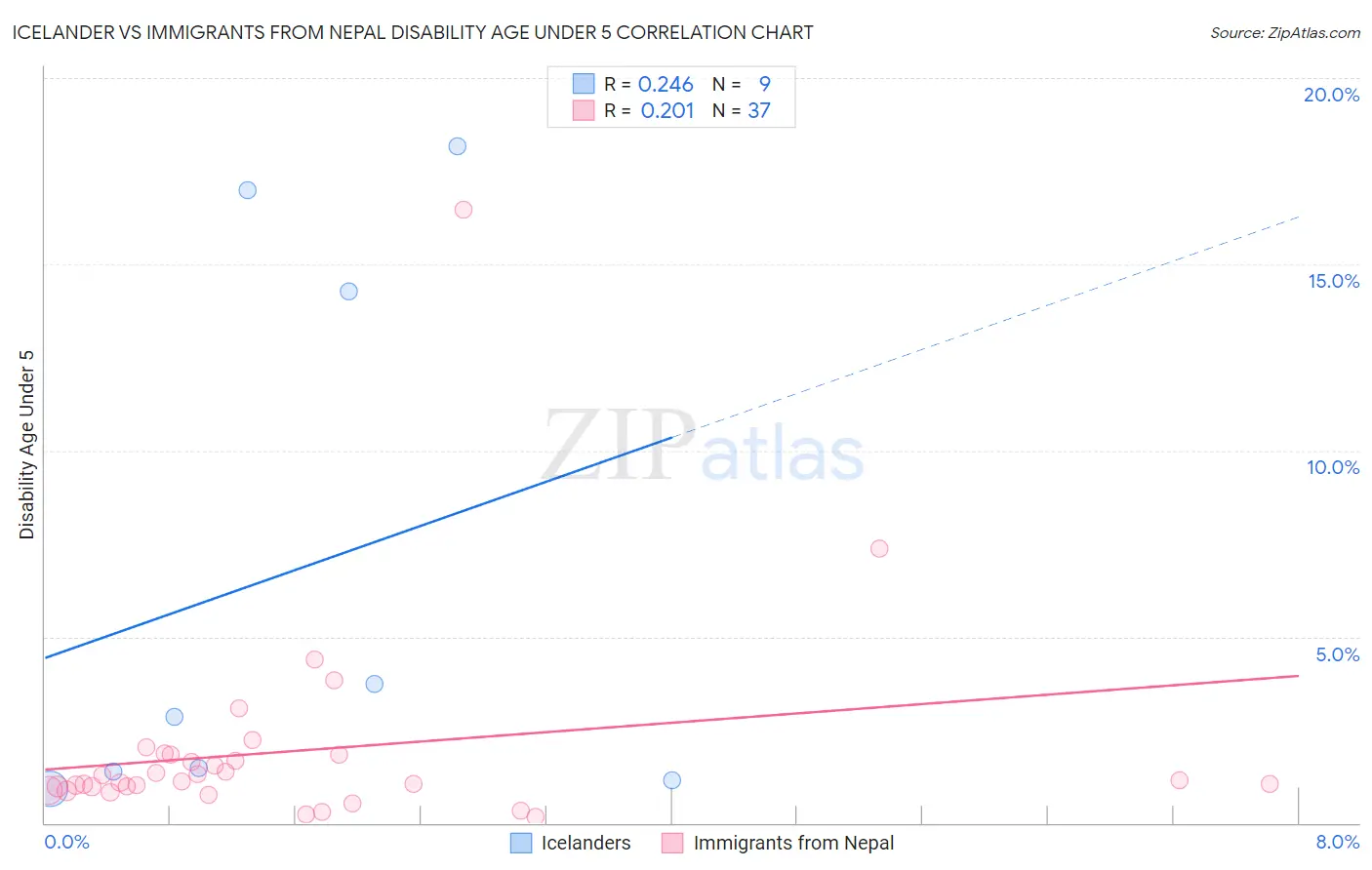 Icelander vs Immigrants from Nepal Disability Age Under 5