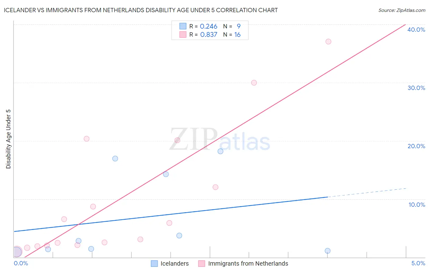 Icelander vs Immigrants from Netherlands Disability Age Under 5
