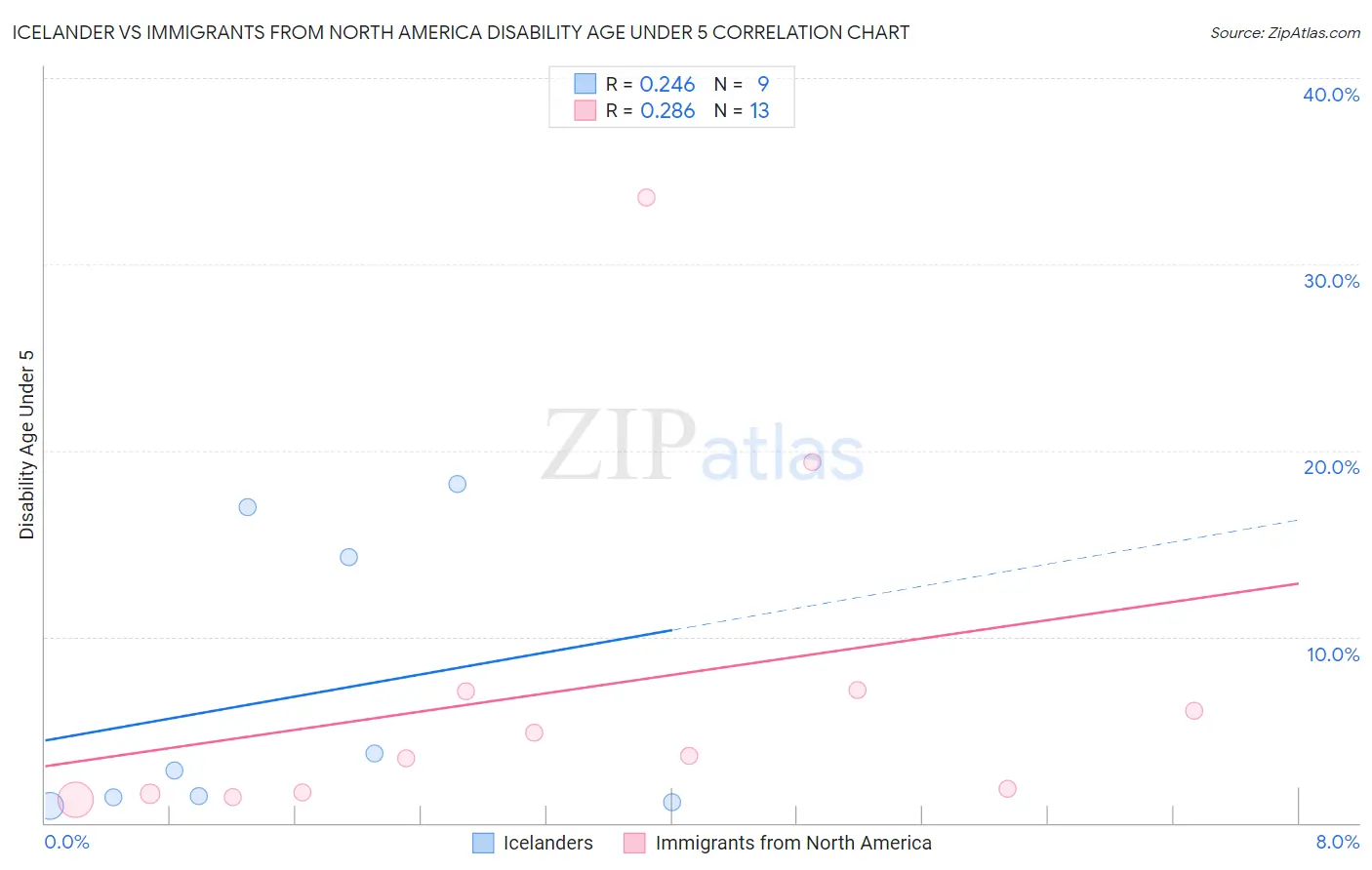 Icelander vs Immigrants from North America Disability Age Under 5