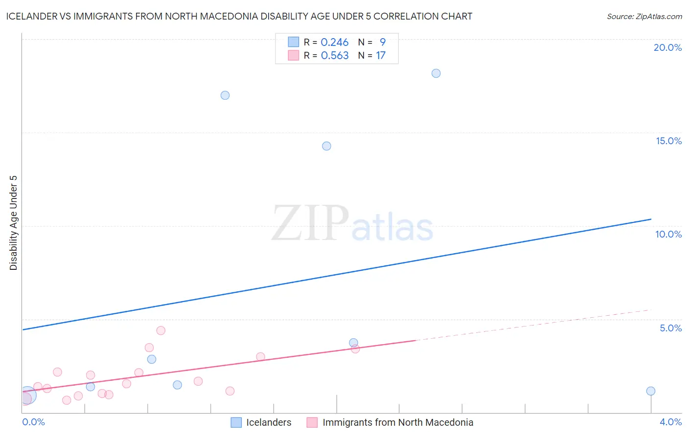 Icelander vs Immigrants from North Macedonia Disability Age Under 5