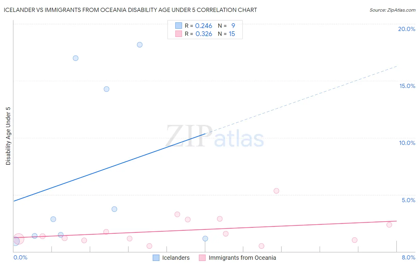 Icelander vs Immigrants from Oceania Disability Age Under 5