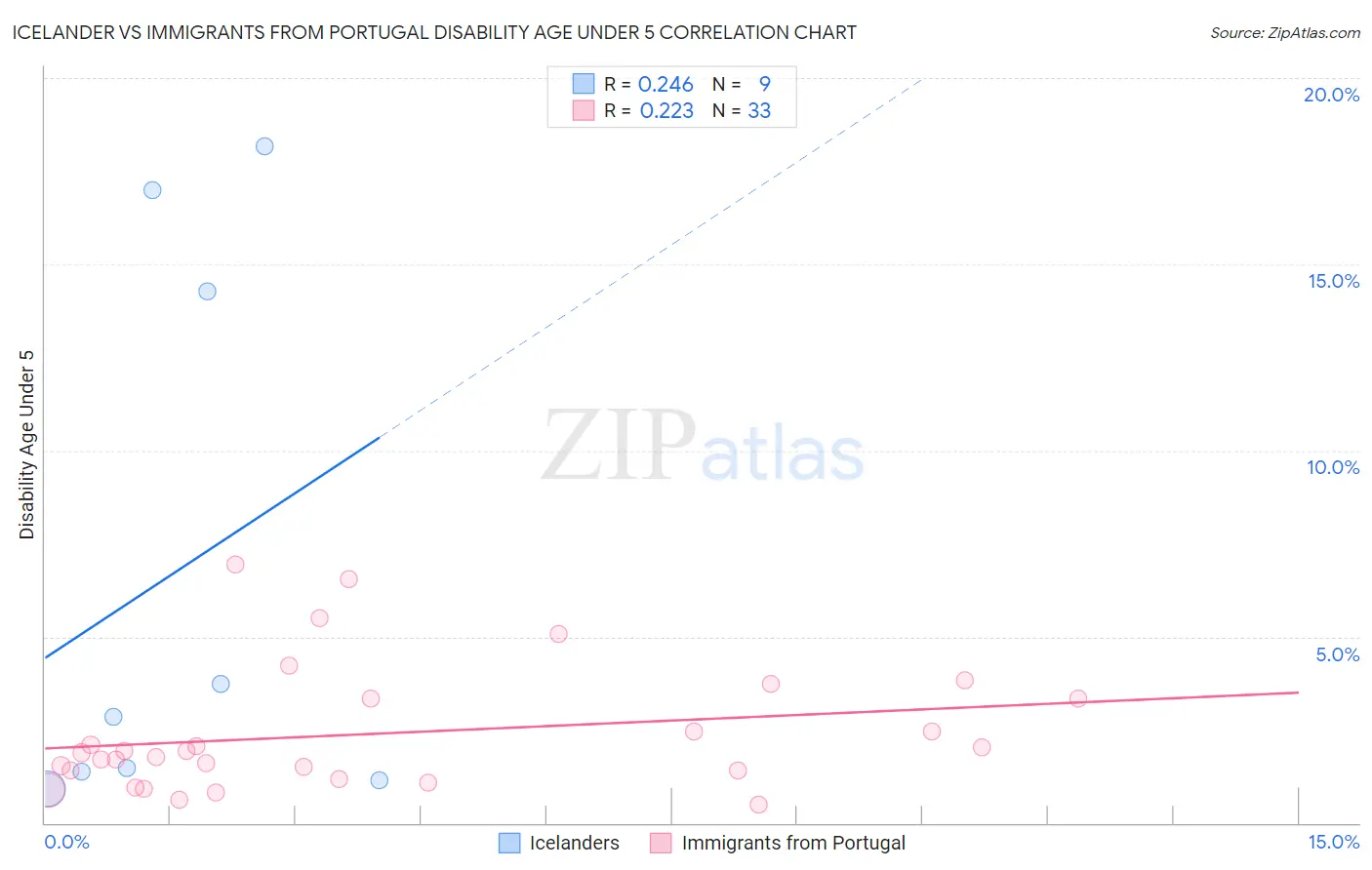 Icelander vs Immigrants from Portugal Disability Age Under 5