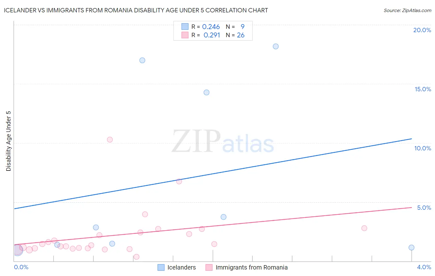 Icelander vs Immigrants from Romania Disability Age Under 5