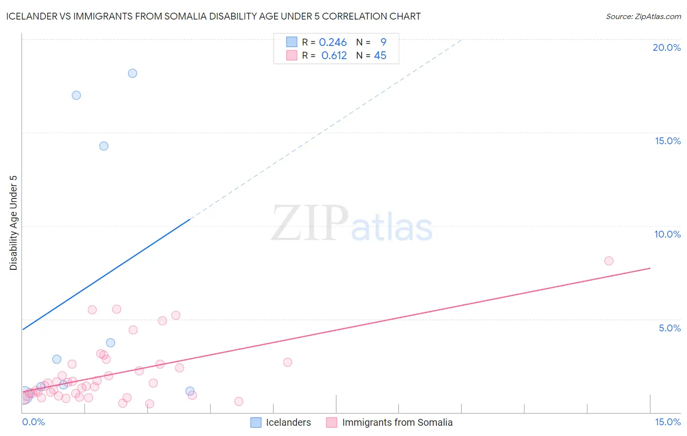 Icelander vs Immigrants from Somalia Disability Age Under 5