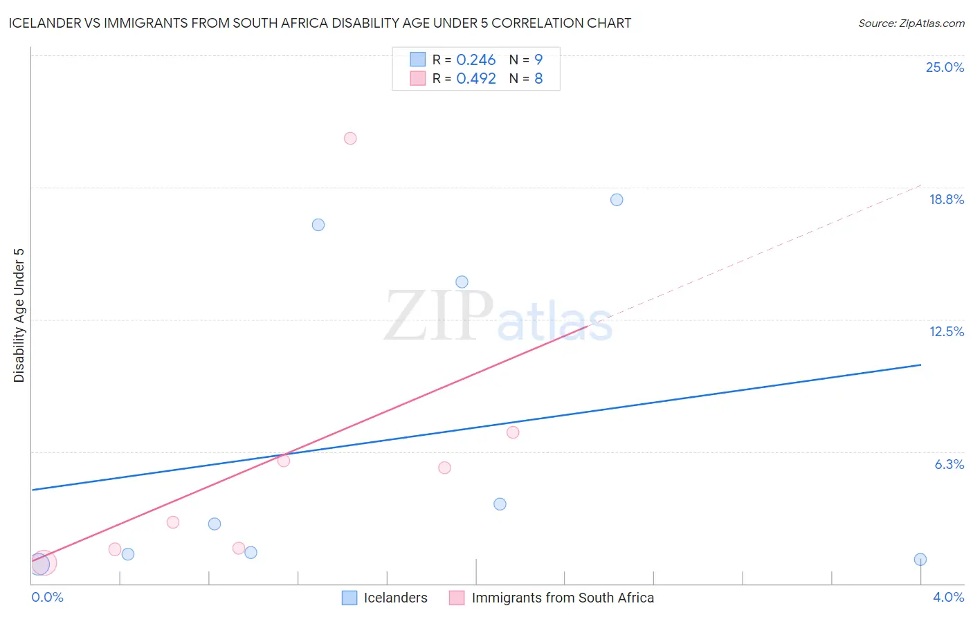 Icelander vs Immigrants from South Africa Disability Age Under 5