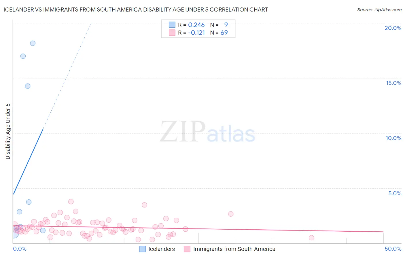 Icelander vs Immigrants from South America Disability Age Under 5