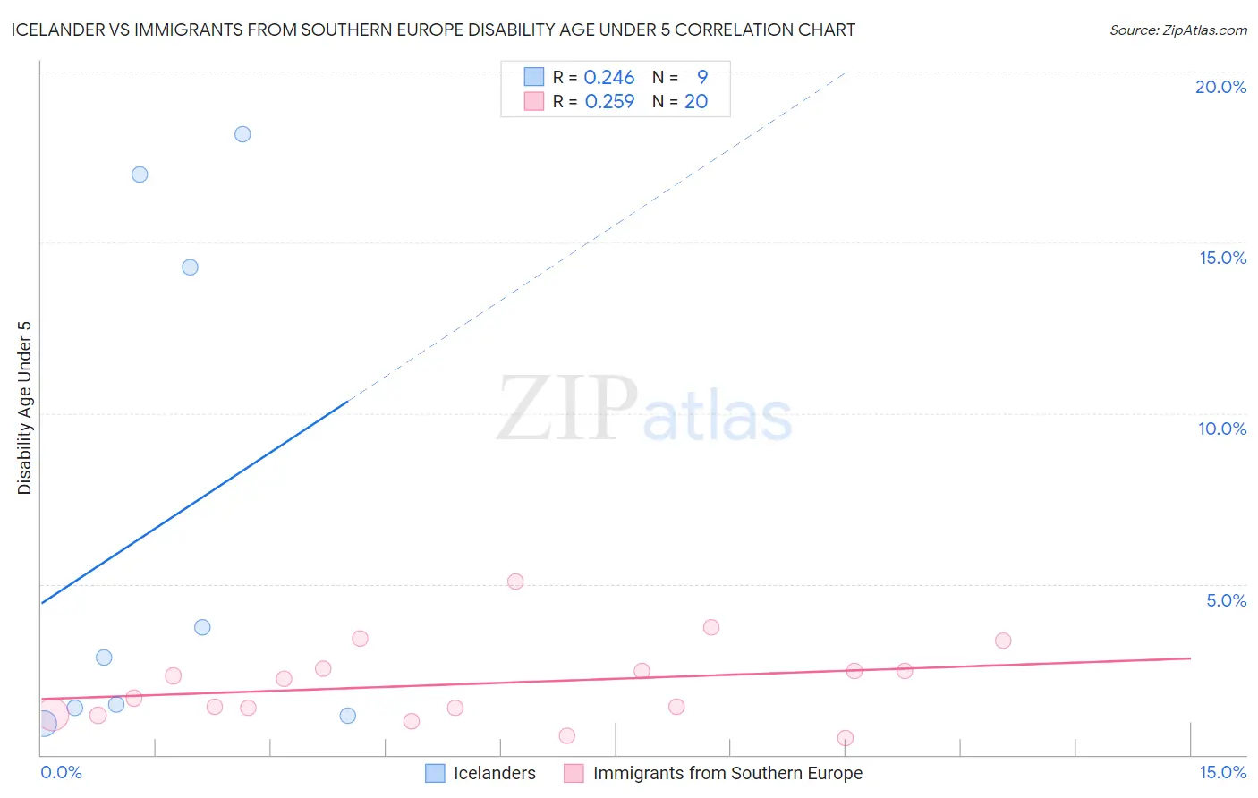 Icelander vs Immigrants from Southern Europe Disability Age Under 5