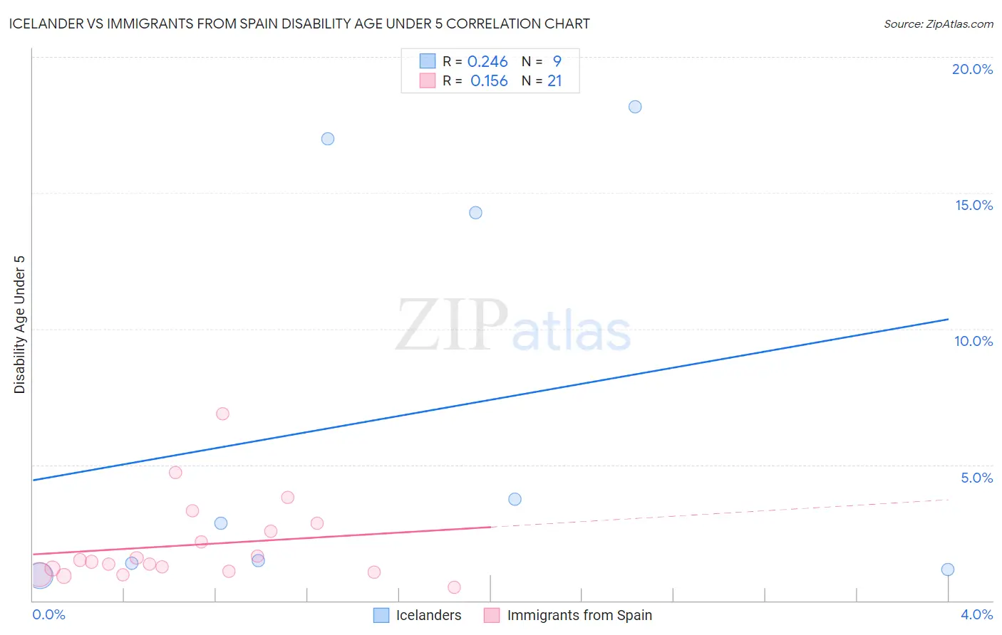 Icelander vs Immigrants from Spain Disability Age Under 5