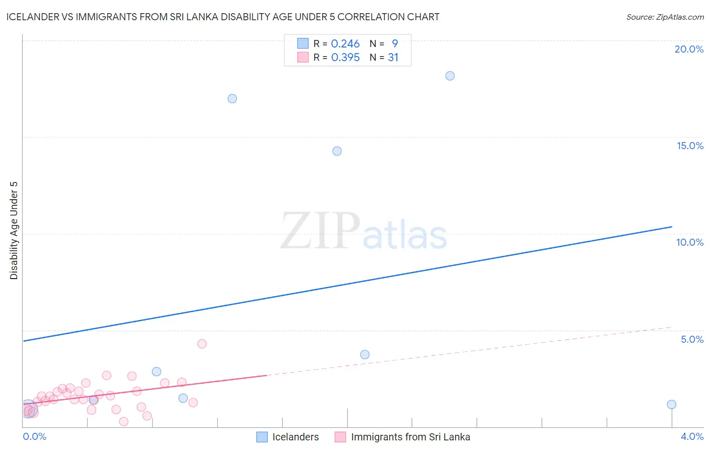 Icelander vs Immigrants from Sri Lanka Disability Age Under 5