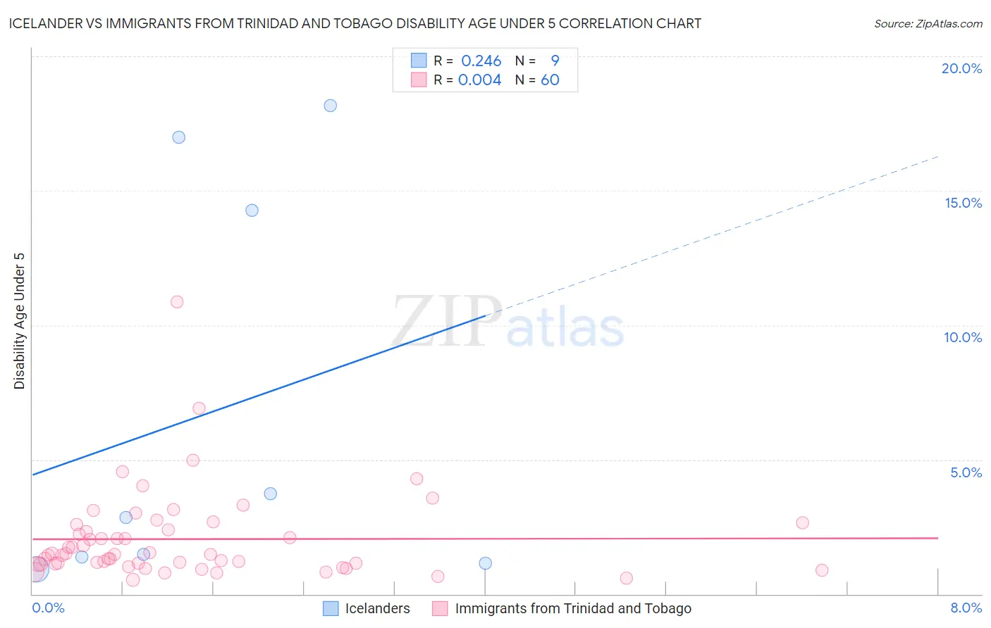 Icelander vs Immigrants from Trinidad and Tobago Disability Age Under 5