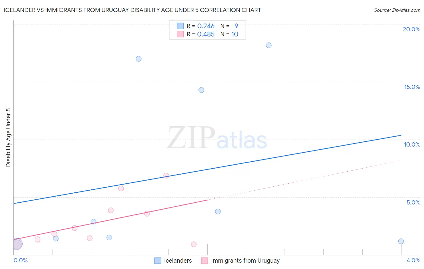 Icelander vs Immigrants from Uruguay Disability Age Under 5