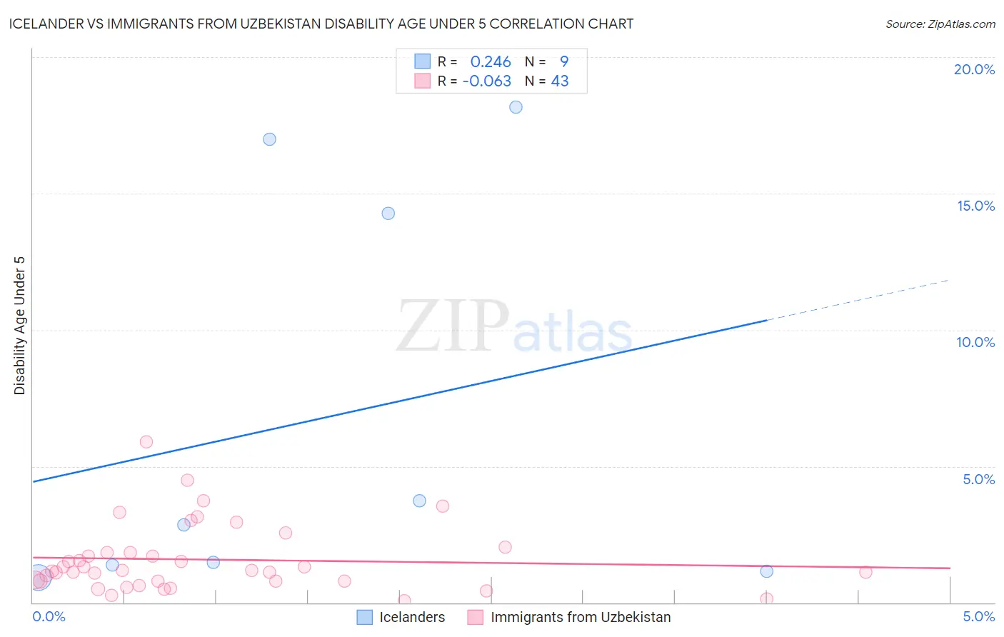 Icelander vs Immigrants from Uzbekistan Disability Age Under 5