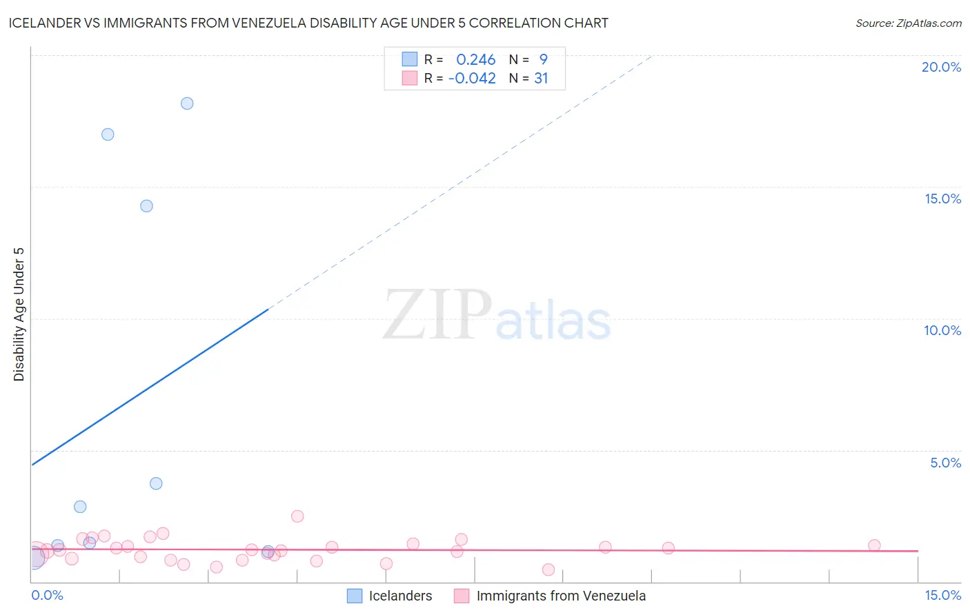 Icelander vs Immigrants from Venezuela Disability Age Under 5