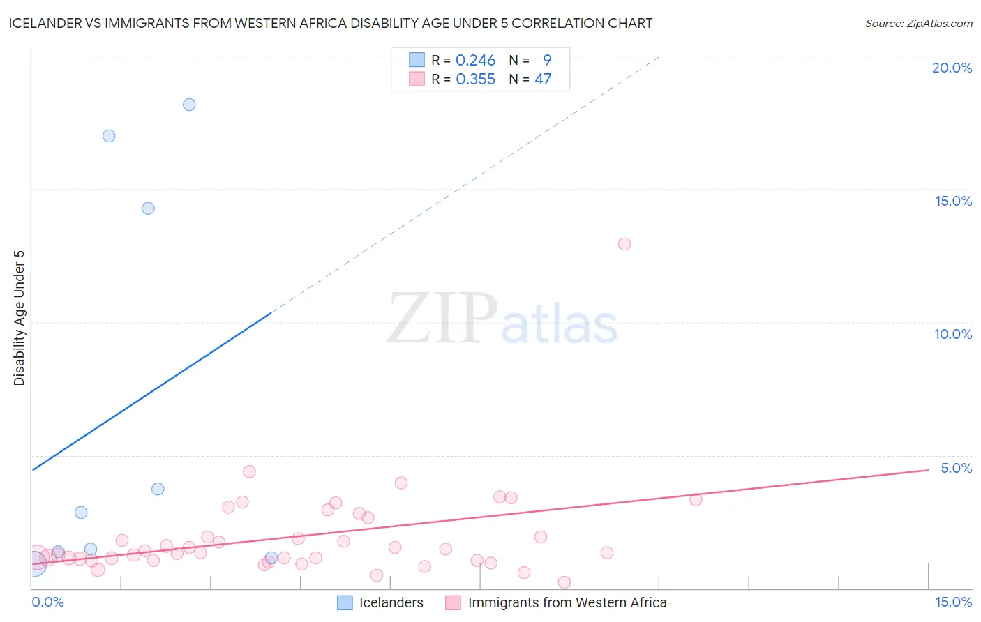Icelander vs Immigrants from Western Africa Disability Age Under 5