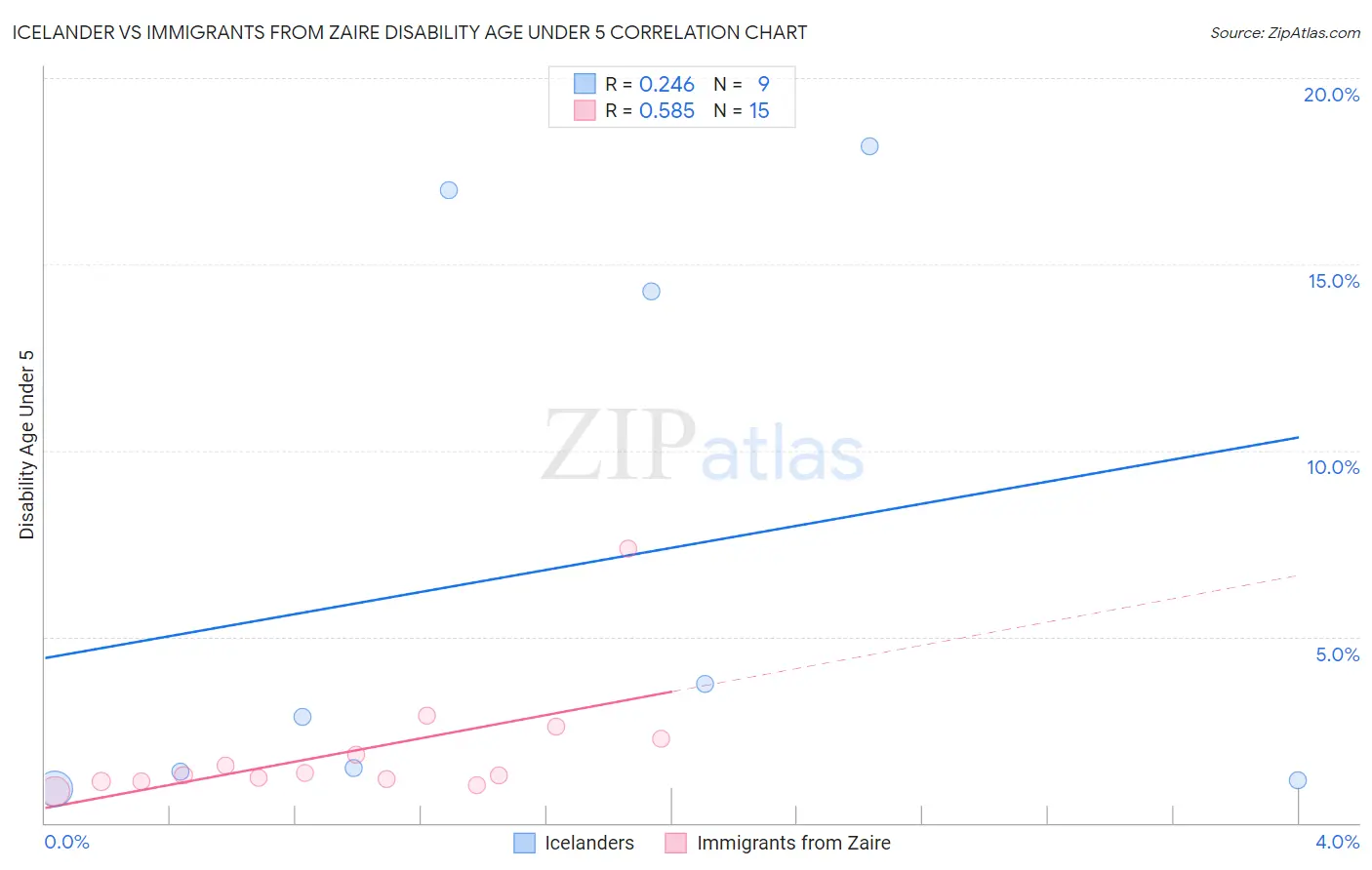 Icelander vs Immigrants from Zaire Disability Age Under 5