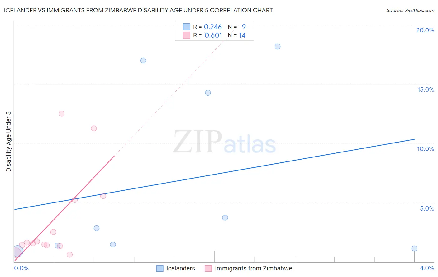 Icelander vs Immigrants from Zimbabwe Disability Age Under 5