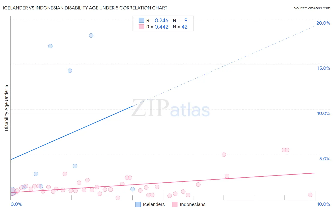 Icelander vs Indonesian Disability Age Under 5