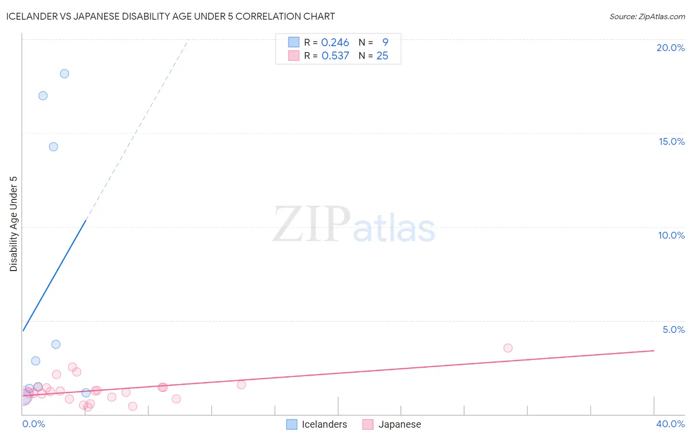 Icelander vs Japanese Disability Age Under 5