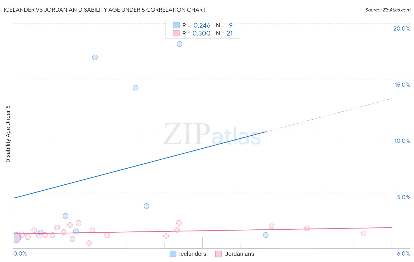 Icelander vs Jordanian Disability Age Under 5