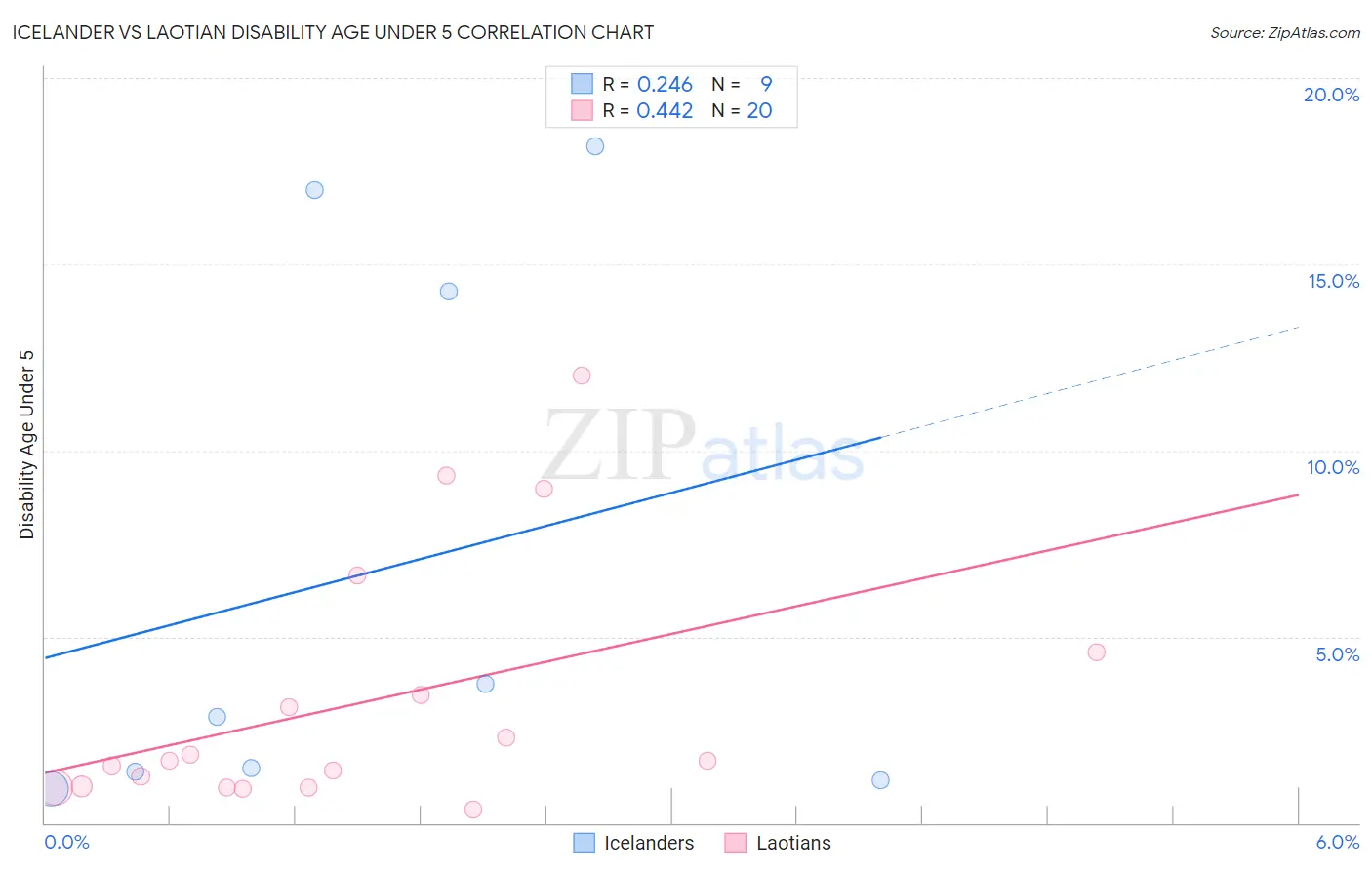 Icelander vs Laotian Disability Age Under 5