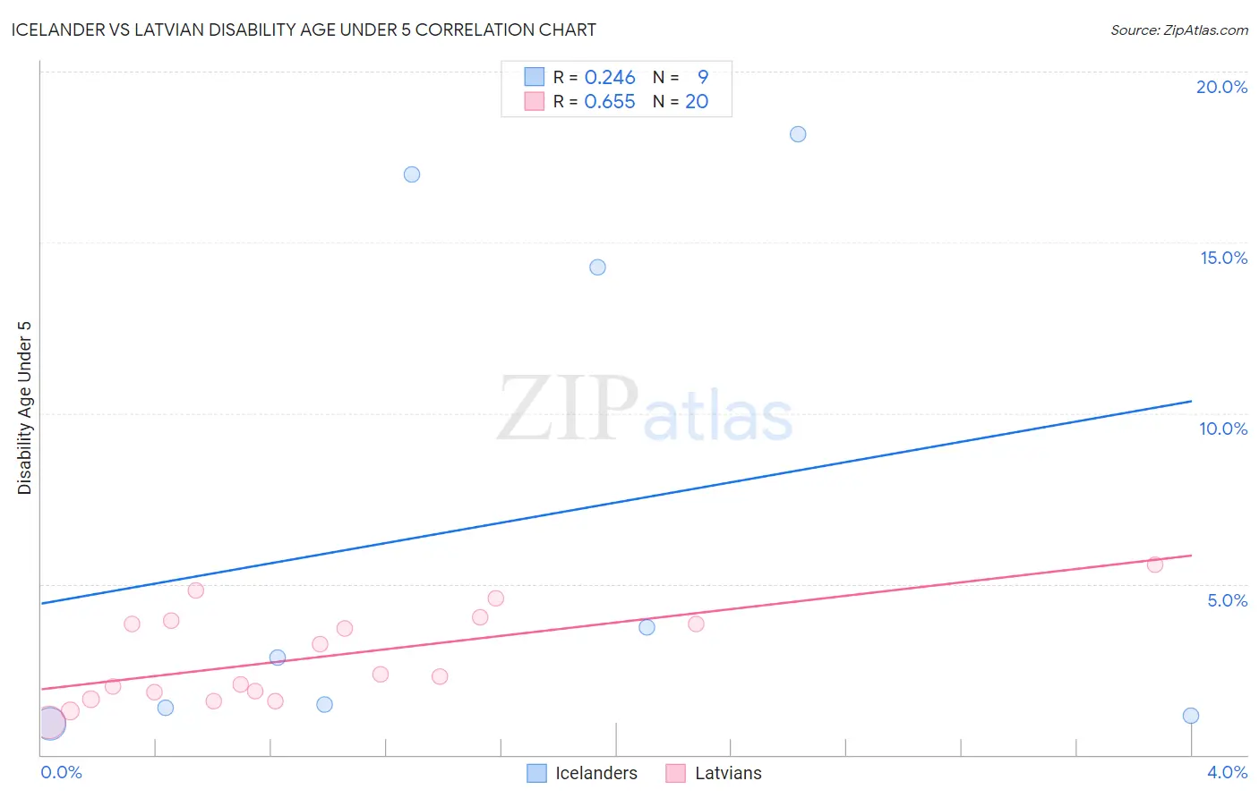 Icelander vs Latvian Disability Age Under 5