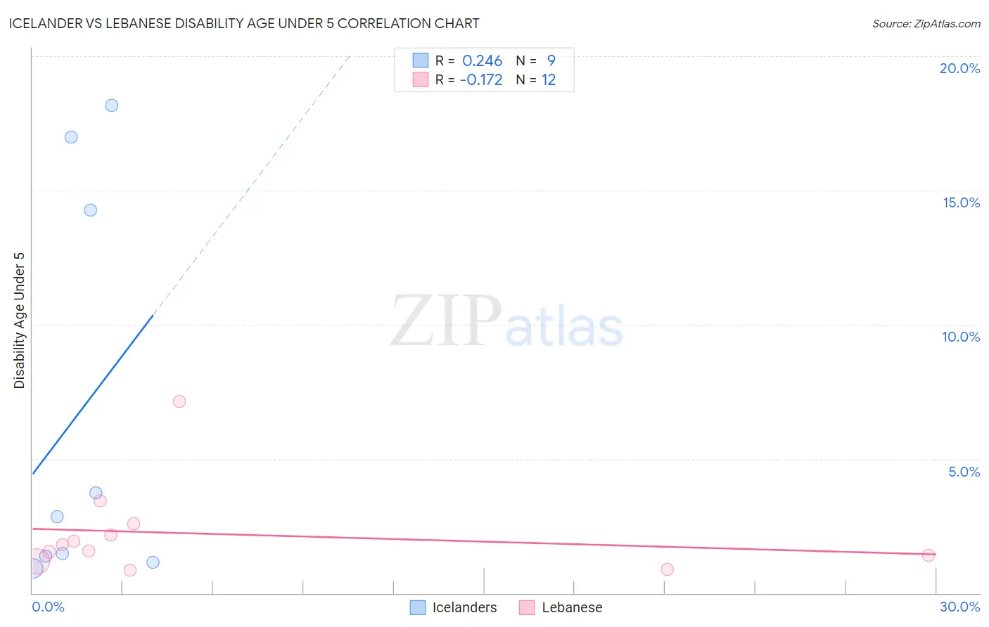 Icelander vs Lebanese Disability Age Under 5