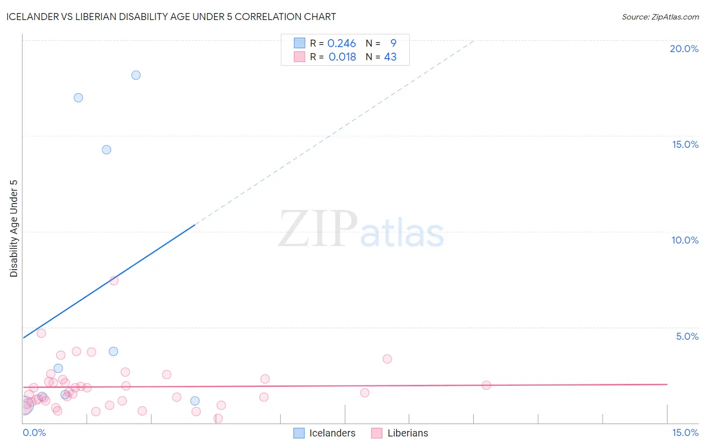 Icelander vs Liberian Disability Age Under 5