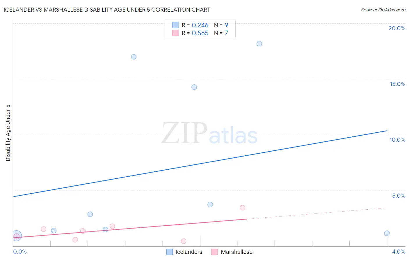 Icelander vs Marshallese Disability Age Under 5