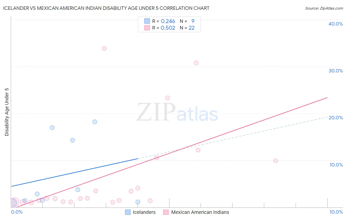 Icelander vs Mexican American Indian Disability Age Under 5